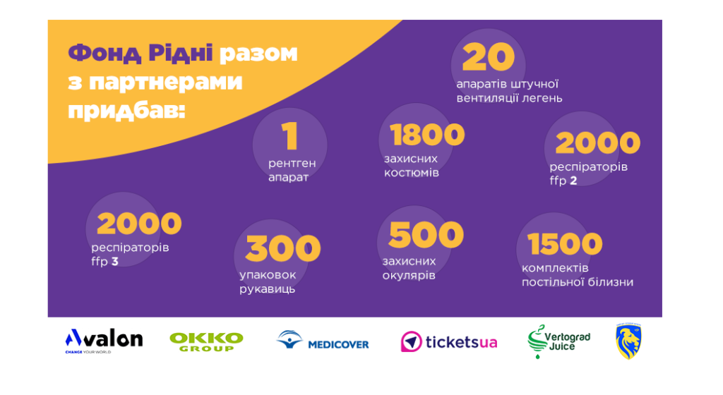 Вже місяць як команда фонду Рідні скеровує свої сили на підтримку наших медиків.